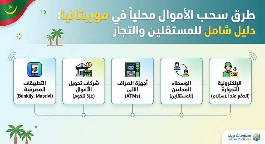 ​طرق سحب الأموال محلياً في موريتانيا: دليل شامل للمستقلين والتجار